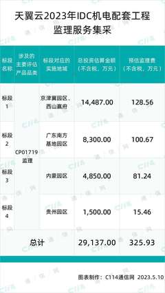 總投資29137萬元！天翼云啟動IDC機電配套工程監理服務集采及投融資配套服務解析